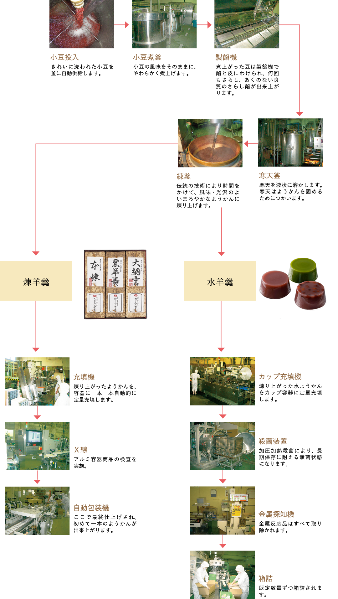 千葉県なごみの米屋の商品ができるまで、羊羹の製造工程です。